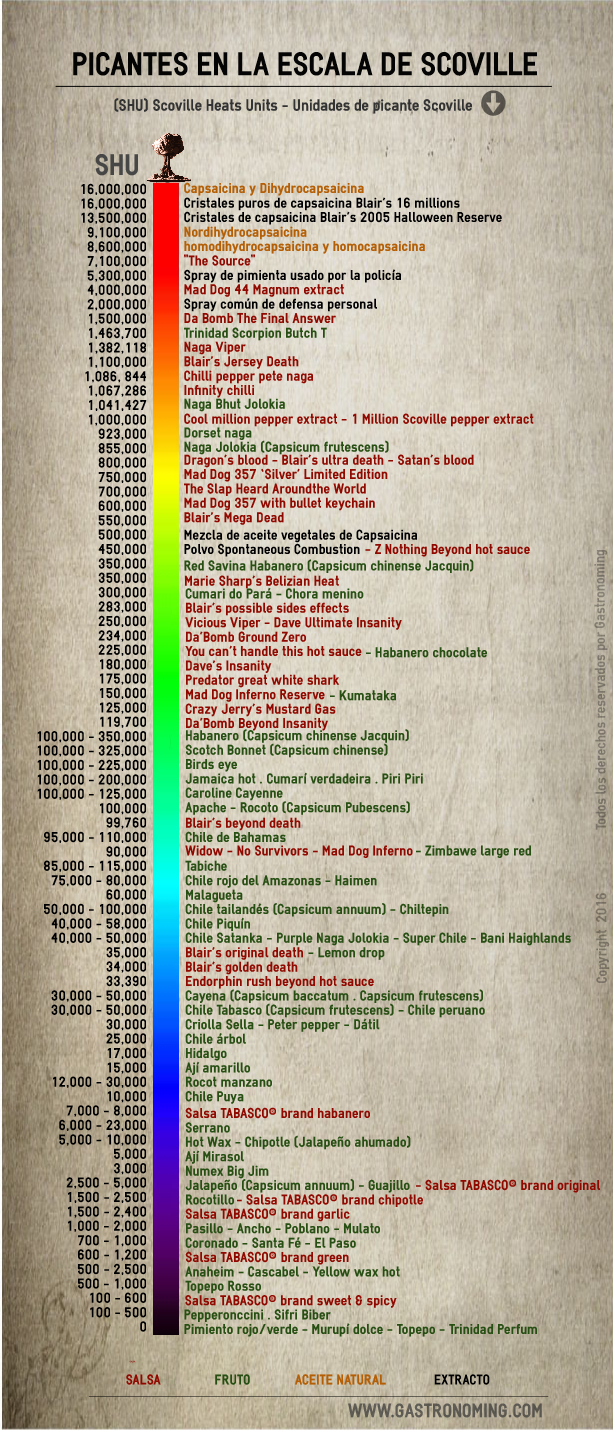 Picantes y Scoville… la cosa está que arde!