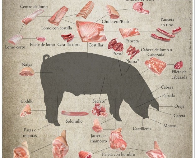 Carne de cerdo, corte y despiece