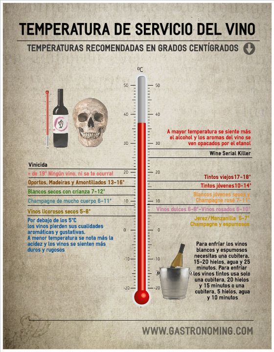 Temperatura de servicio del vino